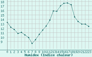 Courbe de l'humidex pour Montpellier (34)