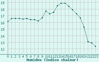 Courbe de l'humidex pour Wijk Aan Zee Aws