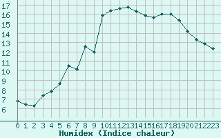 Courbe de l'humidex pour Venabu