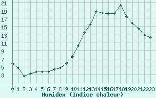 Courbe de l'humidex pour Lignerolles (03)