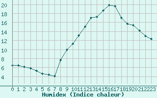 Courbe de l'humidex pour Langres (52) 