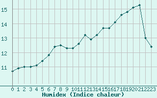 Courbe de l'humidex pour Mierkenis