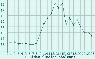 Courbe de l'humidex pour Montpellier (34)