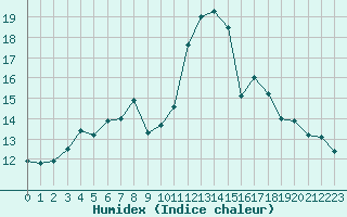 Courbe de l'humidex pour Eger