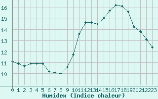 Courbe de l'humidex pour Gand (Be)