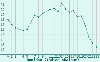 Courbe de l'humidex pour Sint Katelijne-waver (Be)