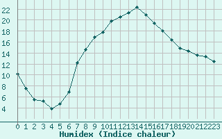 Courbe de l'humidex pour Grafenwoehr