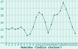 Courbe de l'humidex pour Besanon (25)