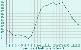 Courbe de l'humidex pour Le Luc - Cannet des Maures (83)