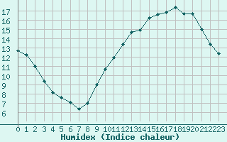 Courbe de l'humidex pour Aigrefeuille d'Aunis (17)