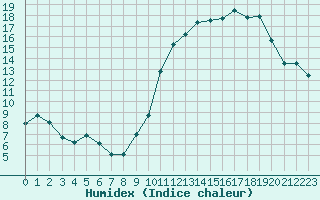 Courbe de l'humidex pour Rochegude (26)