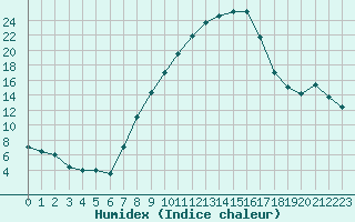 Courbe de l'humidex pour Lahr (All)