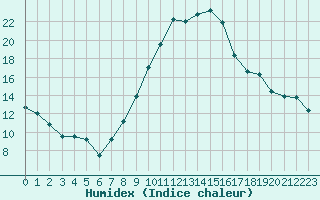 Courbe de l'humidex pour Giessen