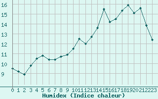 Courbe de l'humidex pour Lamballe (22)