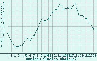 Courbe de l'humidex pour Clermont-Ferrand (63)