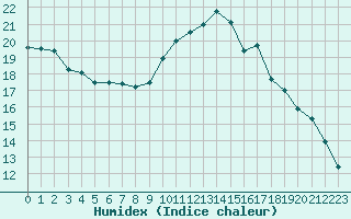 Courbe de l'humidex pour Valleroy (54)