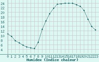 Courbe de l'humidex pour Herhet (Be)