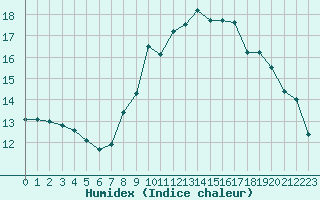 Courbe de l'humidex pour Dunkerque (59)