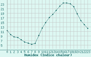 Courbe de l'humidex pour Grenoble/agglo Le Versoud (38)