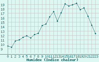 Courbe de l'humidex pour Alenon (61)