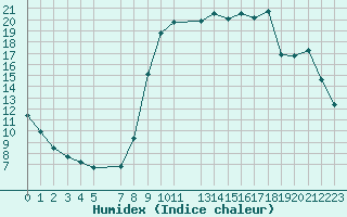 Courbe de l'humidex pour Buzenol (Be)