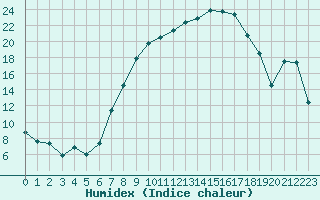 Courbe de l'humidex pour Reimlingen