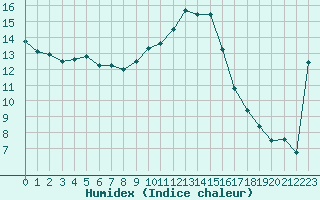 Courbe de l'humidex pour Ble / Mulhouse (68)