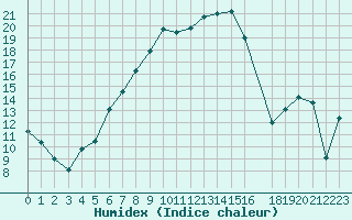 Courbe de l'humidex pour Ploiesti