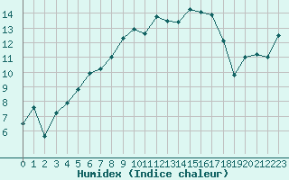 Courbe de l'humidex pour La Brvine (Sw)