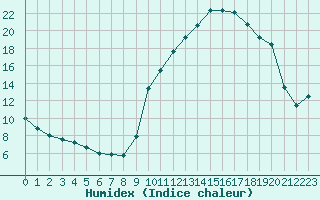 Courbe de l'humidex pour Aoste (It)