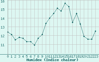 Courbe de l'humidex pour Beauvais (60)