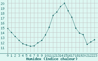 Courbe de l'humidex pour Ble - Binningen (Sw)