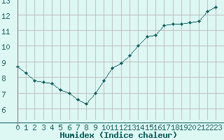 Courbe de l'humidex pour Paris Saint-Germain-des-Prs (75)