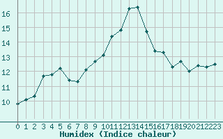 Courbe de l'humidex pour La Brvine (Sw)