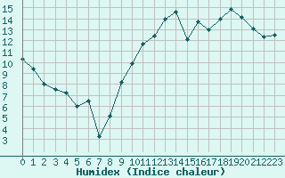 Courbe de l'humidex pour Koksijde (Be)