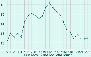 Courbe de l'humidex pour Saint-Jean-de-Vedas (34)