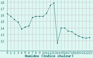 Courbe de l'humidex pour le bateau DBJM