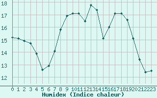 Courbe de l'humidex pour Bedford