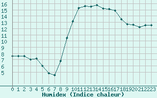 Courbe de l'humidex pour Hyres (83)