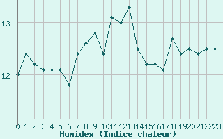 Courbe de l'humidex pour la bouée 62112