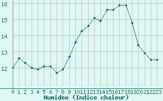 Courbe de l'humidex pour Le Talut - Belle-Ile (56)