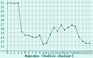 Courbe de l'humidex pour Millau - Soulobres (12)