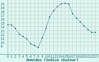 Courbe de l'humidex pour Rennes (35)