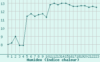 Courbe de l'humidex pour Cannes (06)