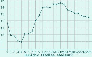 Courbe de l'humidex pour Neuchatel (Sw)