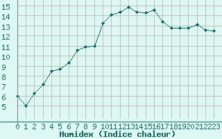 Courbe de l'humidex pour Saint-Georges-d'Oleron (17)