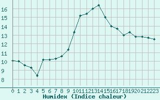 Courbe de l'humidex pour Vannes-Sn (56)