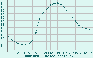 Courbe de l'humidex pour Larkhill