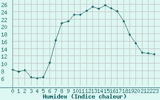 Courbe de l'humidex pour Kleinzicken