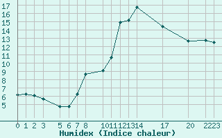 Courbe de l'humidex pour Lachen / Galgenen